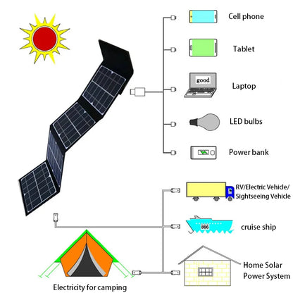 100W Foldable Solar Panel DC+USB Fast Charging 18V Solar Cell Folding Bag Power Bank Outdoor for Mobile Phone Camping Hiking