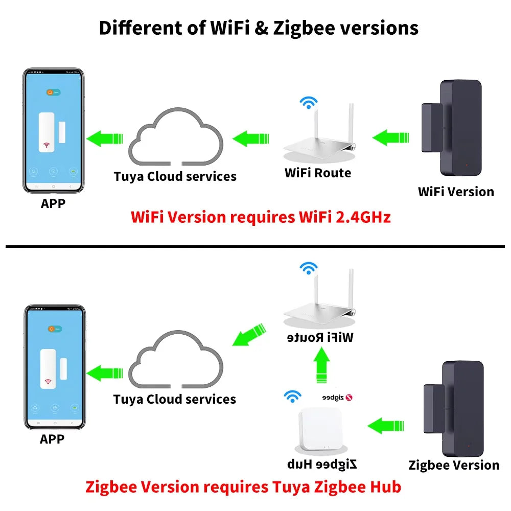 Tuya Zigbee WiFi Door Sensor Window Sensor Contract Sensor APP Remote Control Work With SmartLife Yandex Alexa